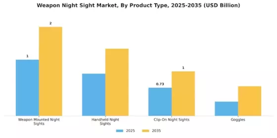 Weapon Night Sight Market
 Segment Image 2