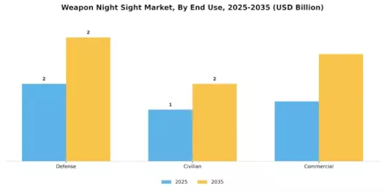 Weapon Night Sight Market
 Segment Image 3