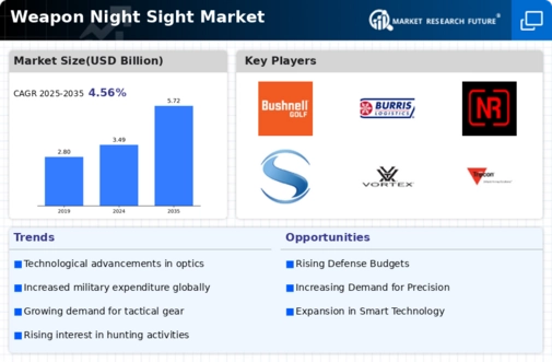 Weapon Night Sight Market
 Infographic