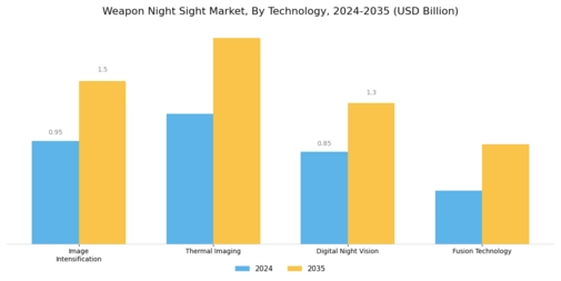 Weapon Night Sight Market
 Segment Image 0