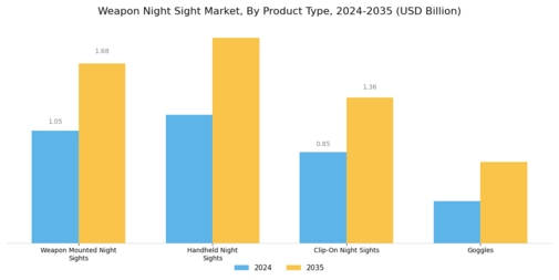 Weapon Night Sight Market
 Segment Image 2