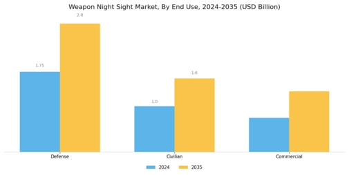 Weapon Night Sight Market
 Segment Image 3