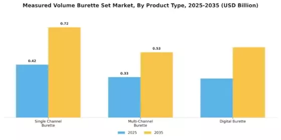 Measured Volume Burette Set Market Segment Image 1