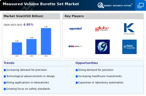 Measured Volume Burette Set Market Infographic