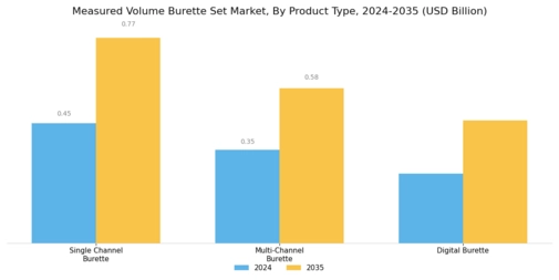 Measured Volume Burette Set Market Segment Image 1