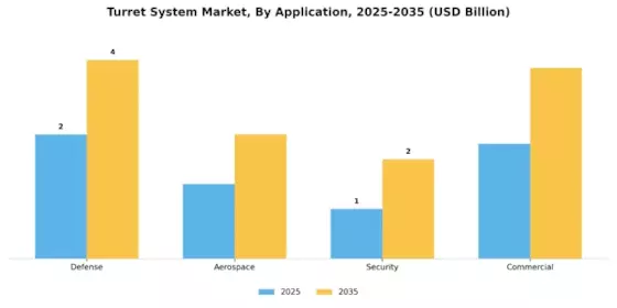Turret System Market Overview Segment Image 0