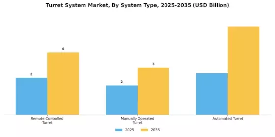Turret System Market Overview Segment Image 1