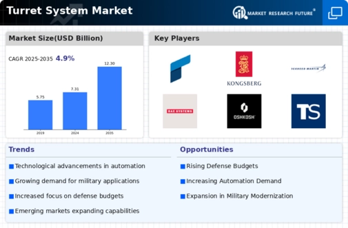Turret System Market Overview Infographic