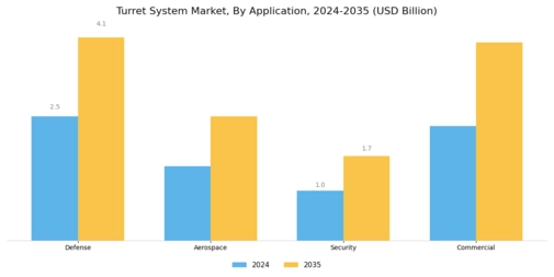 Turret System Market Overview Segment Image 0