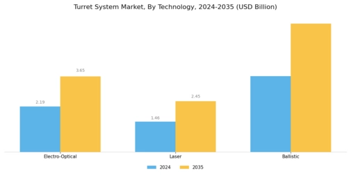 Turret System Market Overview Segment Image 3