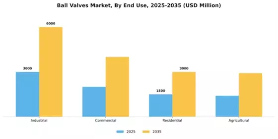 Ball Valves Market Segment Image 1
