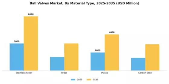 Ball Valves Market Segment Image 2