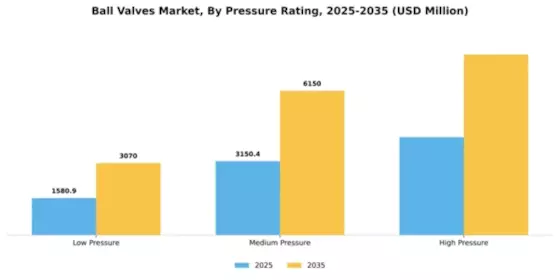 Ball Valves Market Segment Image 3