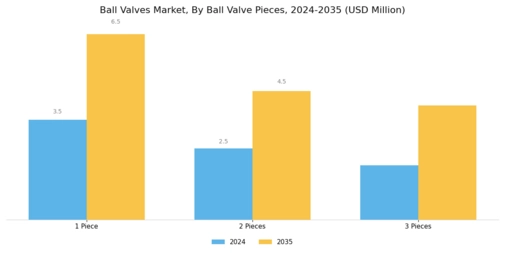Ball Valves Market Segment Image 1