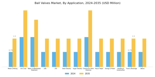 Ball Valves Market Segment Image 4