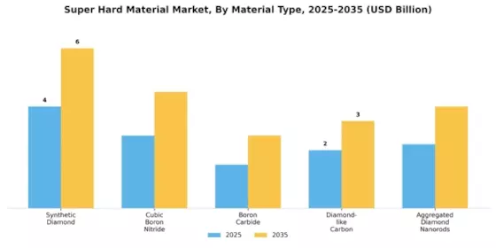 Super Hard Material Market Segment Image 0