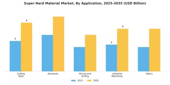 Super Hard Material Market Segment Image 1