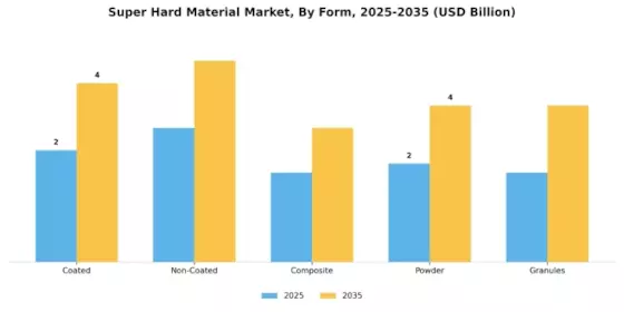 Super Hard Material Market Segment Image 2