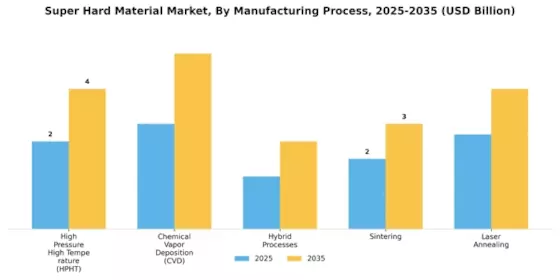 Super Hard Material Market Segment Image 3