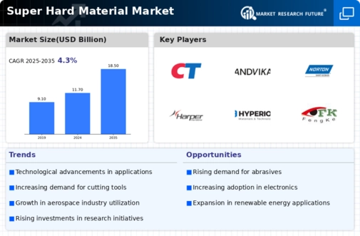 Super Hard Material Market Infographic