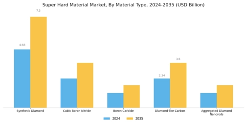 Super Hard Material Market Segment Image 0
