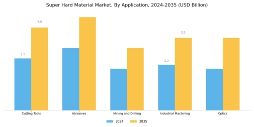 Super Hard Material Market Segment Image 1