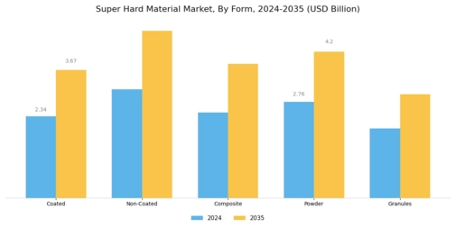 Super Hard Material Market Segment Image 2