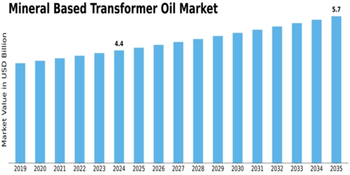Mineral-Based Transformer Oil Market Size