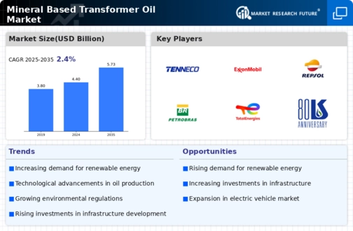 Mineral-Based Transformer Oil Market Infographic