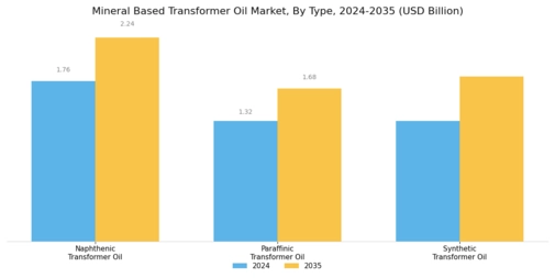 Mineral-Based Transformer Oil Market Segment Image 0