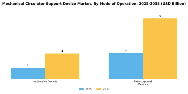 Mechanical Circulator Support Device Market Segment Image 2