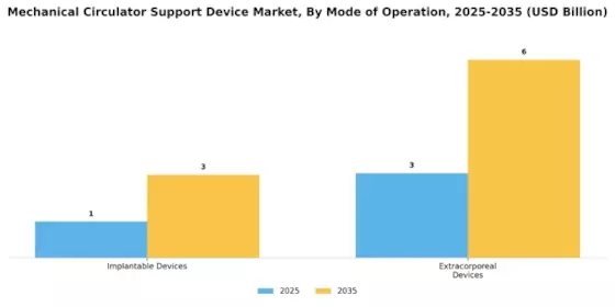 Mechanical Circulator Support Device Market Segment Image 3