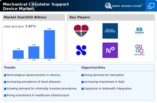 Mechanical Circulator Support Device Market Infographic