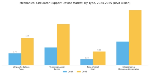 Mechanical Circulator Support Device Market Segment Image 0