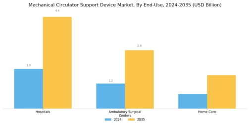 Mechanical Circulator Support Device Market Segment Image 2