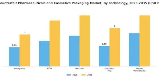 Anti Counterfeit Pharmaceuticals Cosmetics Packaging Market Segment Image 0
