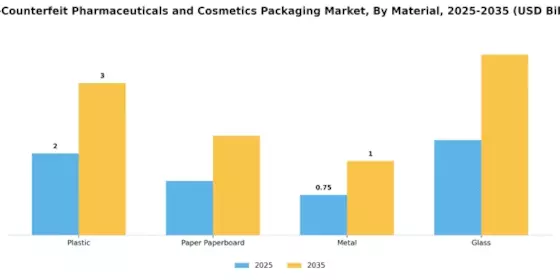 Anti Counterfeit Pharmaceuticals Cosmetics Packaging Market Segment Image 1