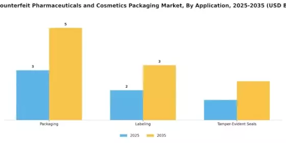 Anti Counterfeit Pharmaceuticals Cosmetics Packaging Market Segment Image 3
