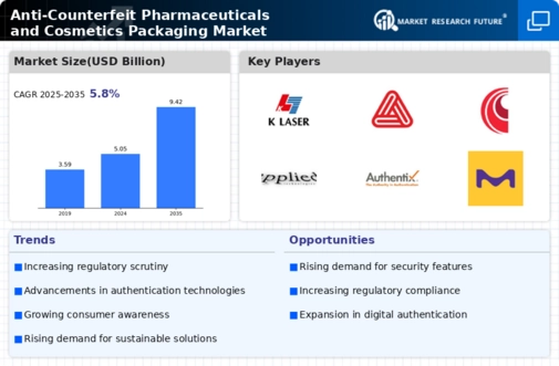 Anti Counterfeit Pharmaceuticals Cosmetics Packaging Market Infographic