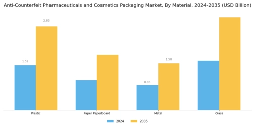 Anti Counterfeit Pharmaceuticals Cosmetics Packaging Market Segment Image 1