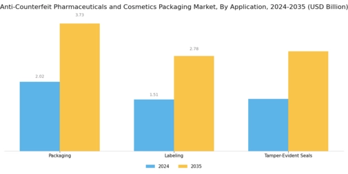 Anti Counterfeit Pharmaceuticals Cosmetics Packaging Market Segment Image 3