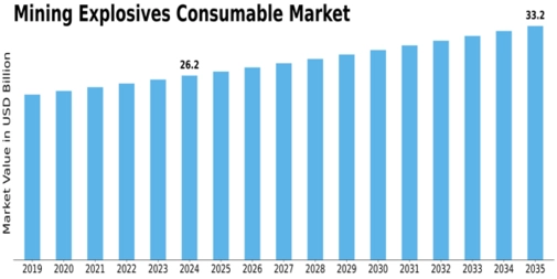 Mining Explosives Consumables Market Size