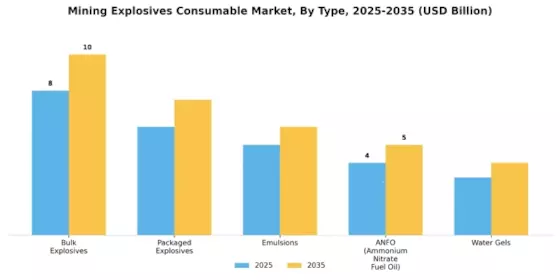 Mining Explosives Consumables Market Segment Image 0