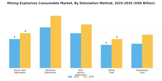 Mining Explosives Consumables Market Segment Image 2