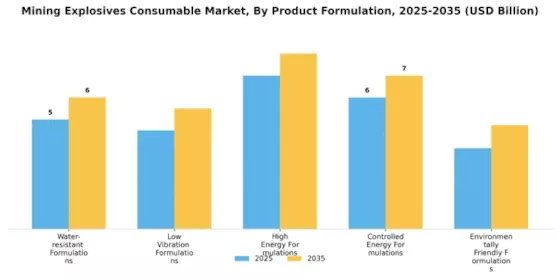 Mining Explosives Consumables Market Segment Image 3