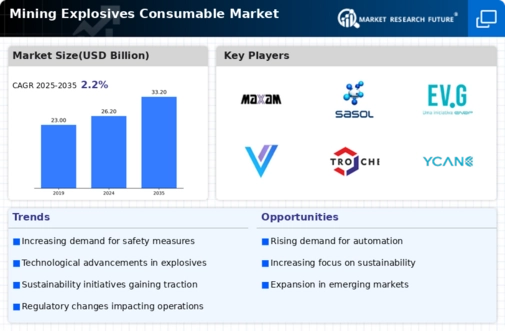 Mining Explosives Consumables Market Infographic