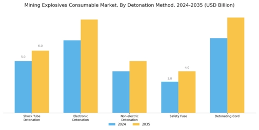 Mining Explosives Consumables Market Segment Image 2