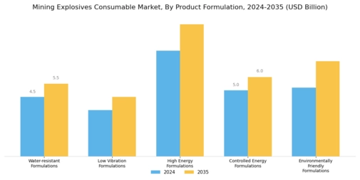 Mining Explosives Consumables Market Segment Image 3