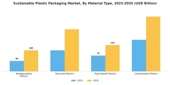 Sustainable Plastic Packaging Market Segment Image 0