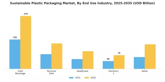 Sustainable Plastic Packaging Market Segment Image 2